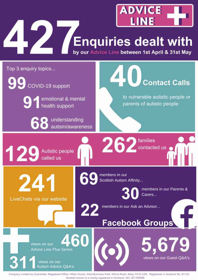 Stats on how many people have been supported through advice line plus