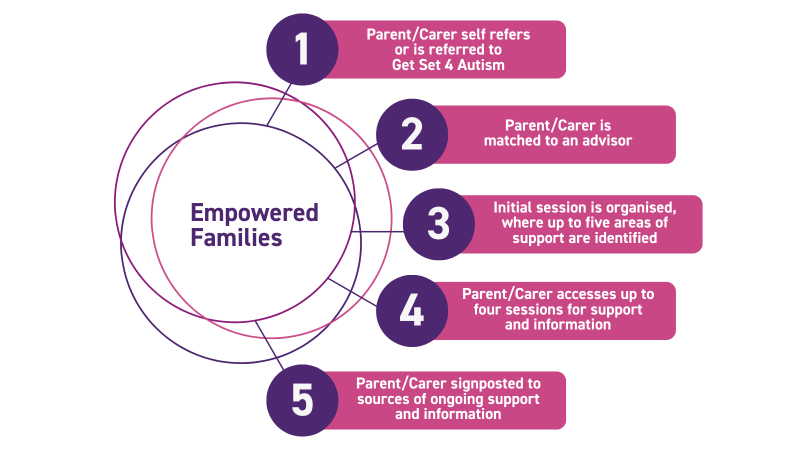 Image is of a flowchart titled 'Empowered Families' detailing a five-step support process for parents and carers through the 'Get Set 4 Autism' programme