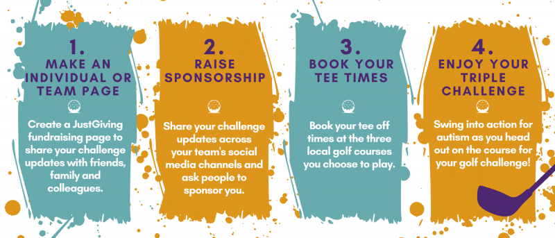 Infographic for steps of the Triple Challenge - 1. Make an individual or team fundraising page, 2. Share your fundraising page on your social media channels, 3. Book your tee off times at the golf courses of your choice, 4. Enjoy your Triple Challenge